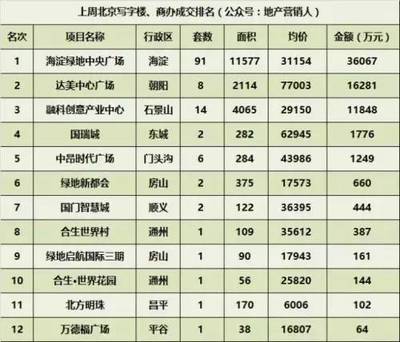 商辦備忘錄(7.31-8.01)商住限購北京寫字樓供量增加;房地產投資回落商業地產成為風口