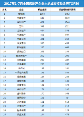 1-7月全國房地產(chǎn)企業(yè)拿地金額排行榜 - 中研新聞?lì)l道_中國行業(yè)研究網(wǎng)